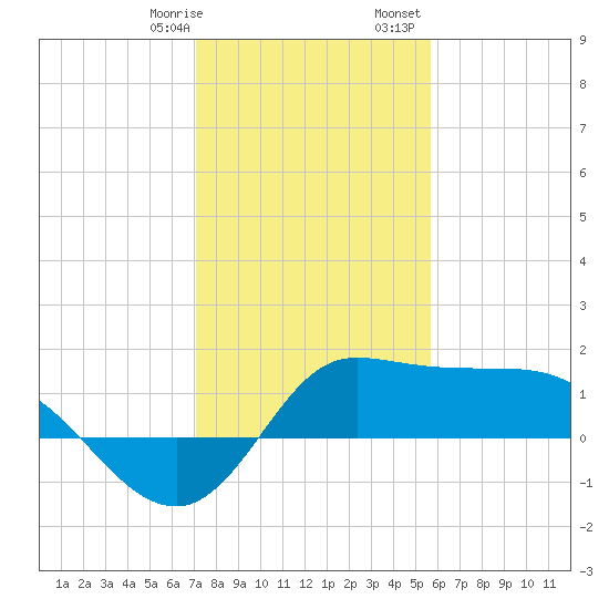 Lighthouse Wharf tide chart for Thursday, January 19, 2023