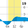 Lighthouse Wharf tide chart for Thursday, January 19, 2023