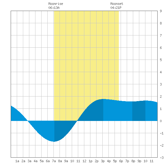 Lighthouse Wharf tide chart for Friday, January 20, 2023