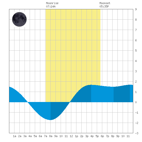 Lighthouse Wharf tide chart for Saturday, January 21, 2023