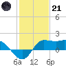 Lighthouse Wharf tide chart for Saturday, January 21, 2023
