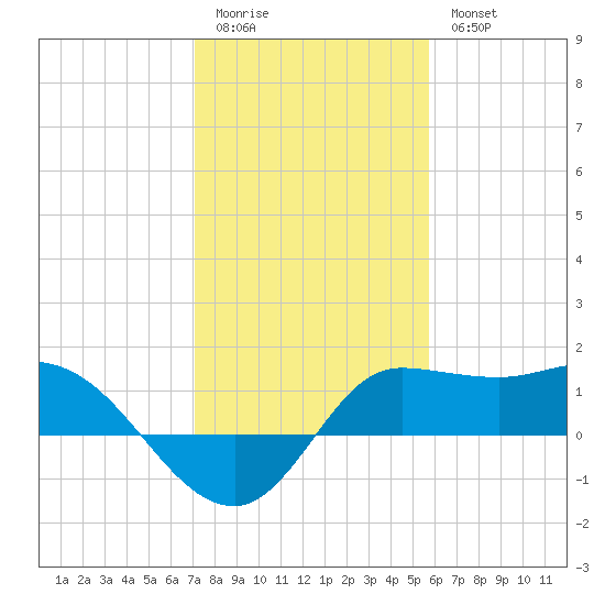 Lighthouse Wharf tide chart for Sunday, January 22, 2023