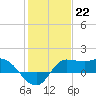 Lighthouse Wharf tide chart for Sunday, January 22, 2023