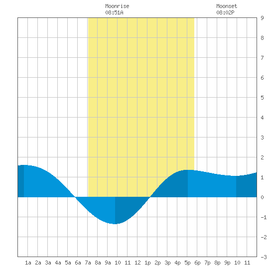 Lighthouse Wharf tide chart for Monday, January 23, 2023