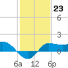 Lighthouse Wharf tide chart for Monday, January 23, 2023