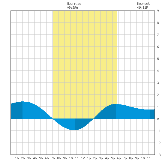 Lighthouse Wharf tide chart for Tuesday, January 24, 2023
