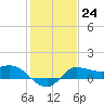Lighthouse Wharf tide chart for Tuesday, January 24, 2023