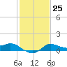 Lighthouse Wharf tide chart for Wednesday, January 25, 2023