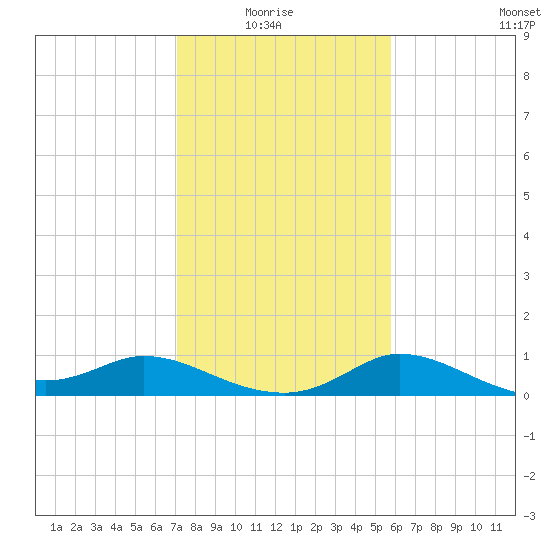 Lighthouse Wharf tide chart for Thursday, January 26, 2023