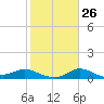 Lighthouse Wharf tide chart for Thursday, January 26, 2023