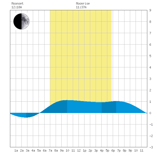 Lighthouse Wharf tide chart for Saturday, January 28, 2023