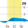 Lighthouse Wharf tide chart for Sunday, January 29, 2023