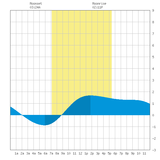 Lighthouse Wharf tide chart for Monday, January 2, 2023
