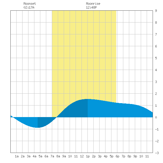 Lighthouse Wharf tide chart for Monday, January 30, 2023