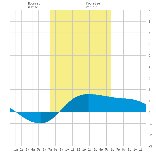 Lighthouse Wharf tide chart for Tuesday, January 31, 2023