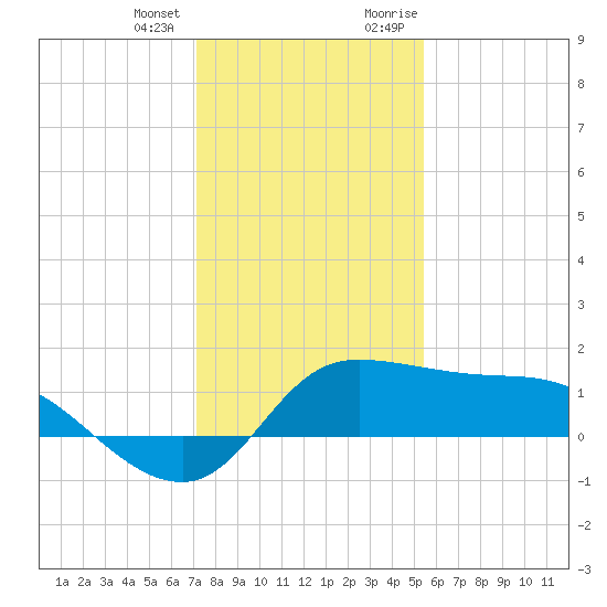 Lighthouse Wharf tide chart for Tuesday, January 3, 2023