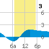 Lighthouse Wharf tide chart for Tuesday, January 3, 2023