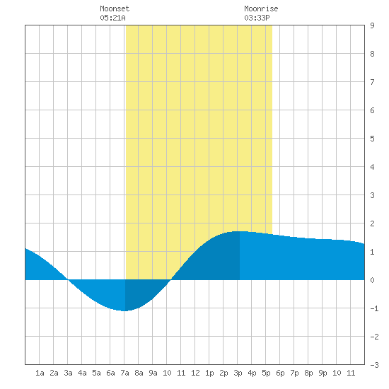 Lighthouse Wharf tide chart for Wednesday, January 4, 2023