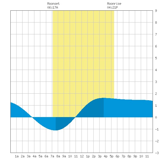 Lighthouse Wharf tide chart for Thursday, January 5, 2023