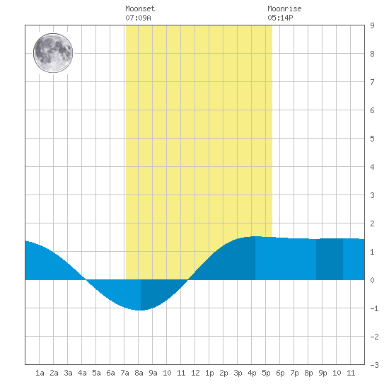 Lighthouse Wharf tide chart for Friday, January 6, 2023
