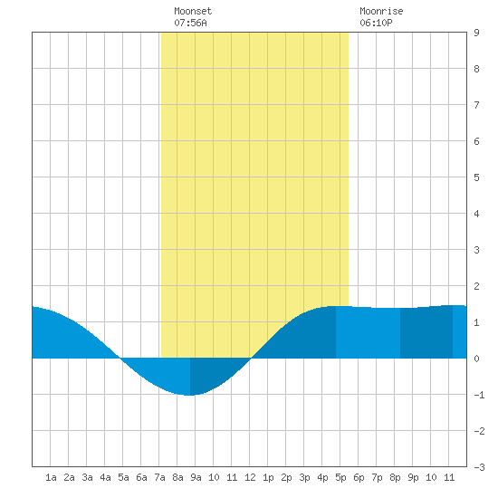 Lighthouse Wharf tide chart for Saturday, January 7, 2023