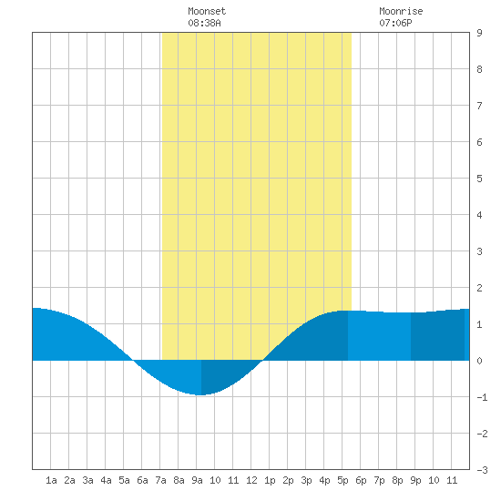 Lighthouse Wharf tide chart for Sunday, January 8, 2023
