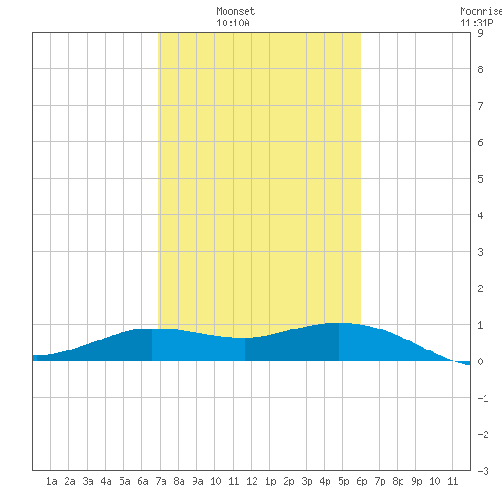 Lighthouse Wharf tide chart for Saturday, February 11, 2023