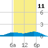 Lighthouse Wharf tide chart for Saturday, February 11, 2023