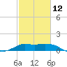 Lighthouse Wharf tide chart for Sunday, February 12, 2023