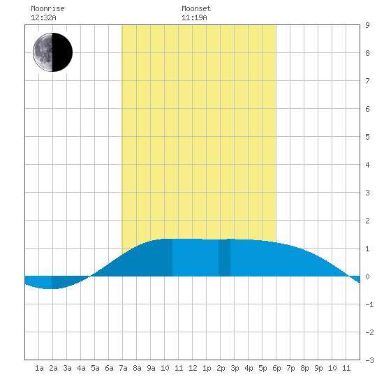 Lighthouse Wharf tide chart for Monday, February 13, 2023