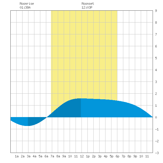 Lighthouse Wharf tide chart for Tuesday, February 14, 2023