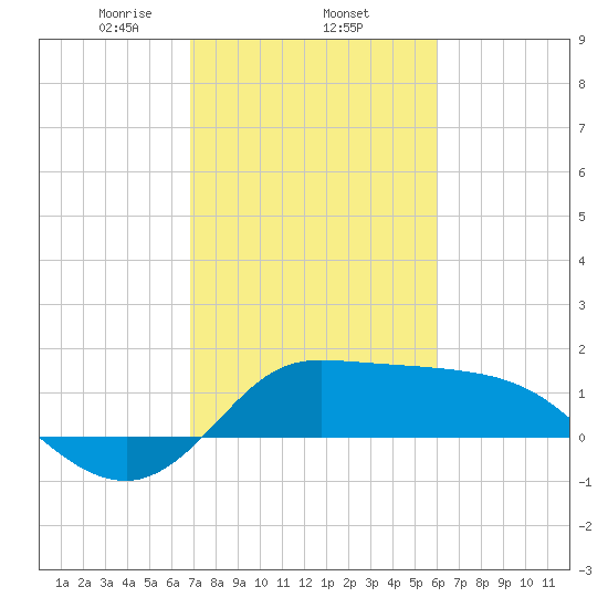 Lighthouse Wharf tide chart for Wednesday, February 15, 2023