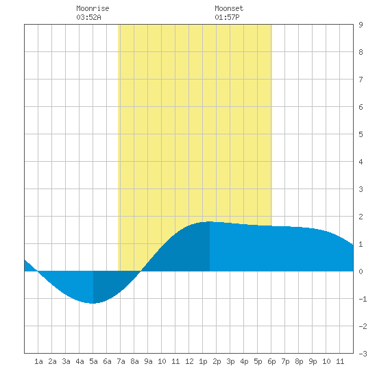 Lighthouse Wharf tide chart for Thursday, February 16, 2023