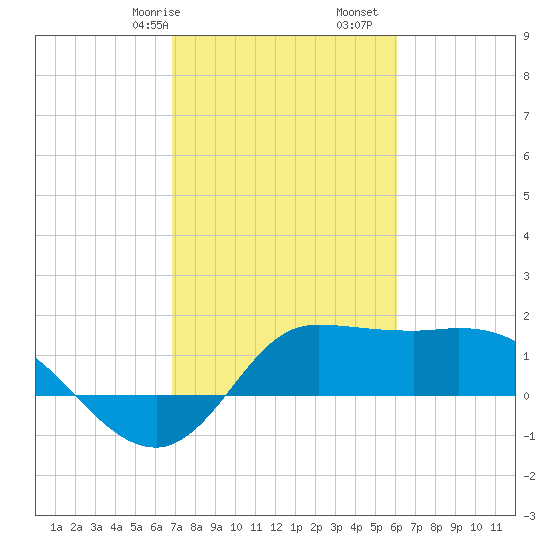 Lighthouse Wharf tide chart for Friday, February 17, 2023
