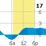 Lighthouse Wharf tide chart for Friday, February 17, 2023