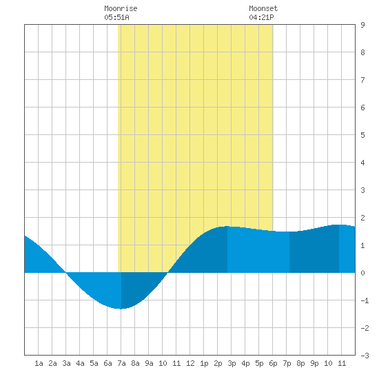 Lighthouse Wharf tide chart for Saturday, February 18, 2023