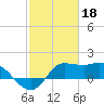 Lighthouse Wharf tide chart for Saturday, February 18, 2023