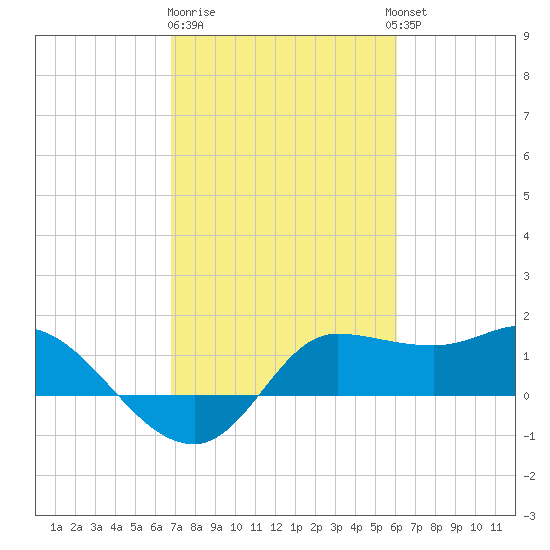 Lighthouse Wharf tide chart for Sunday, February 19, 2023