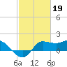 Lighthouse Wharf tide chart for Sunday, February 19, 2023