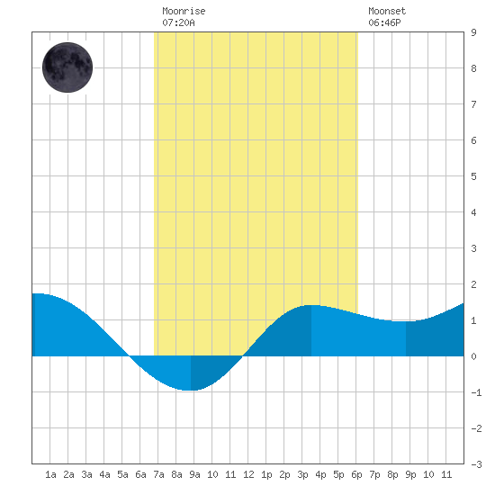 Lighthouse Wharf tide chart for Monday, February 20, 2023