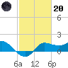 Lighthouse Wharf tide chart for Monday, February 20, 2023