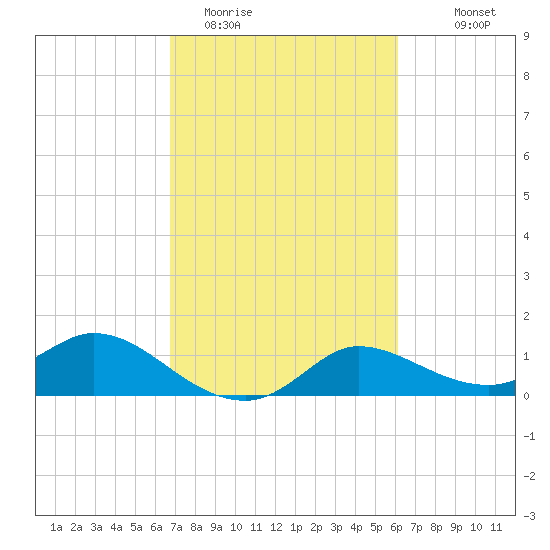 Lighthouse Wharf tide chart for Wednesday, February 22, 2023