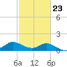 Lighthouse Wharf tide chart for Thursday, February 23, 2023