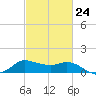 Lighthouse Wharf tide chart for Friday, February 24, 2023