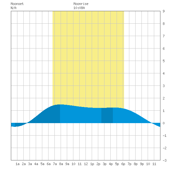 Lighthouse Wharf tide chart for Saturday, February 25, 2023