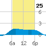 Lighthouse Wharf tide chart for Saturday, February 25, 2023