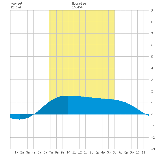 Lighthouse Wharf tide chart for Sunday, February 26, 2023