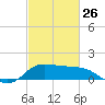 Lighthouse Wharf tide chart for Sunday, February 26, 2023