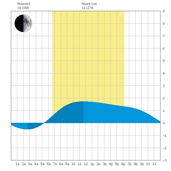 Lighthouse Wharf tide chart for Monday, February 27, 2023