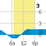 Lighthouse Wharf tide chart for Friday, February 3, 2023